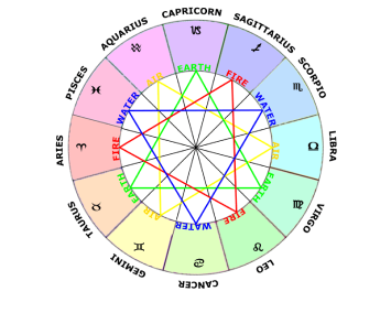 Astrological Aspect Table and Chart Analysis