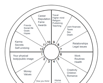 Personalized Zodiac Sign and House Reports